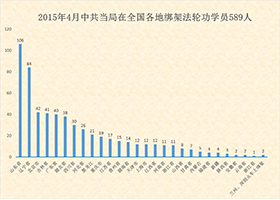 四月份中共绑架575名法轮功学员冤判82人