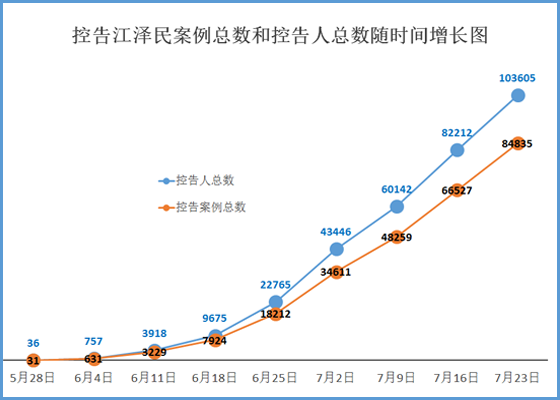 十万三千人控告江泽民　各界声援