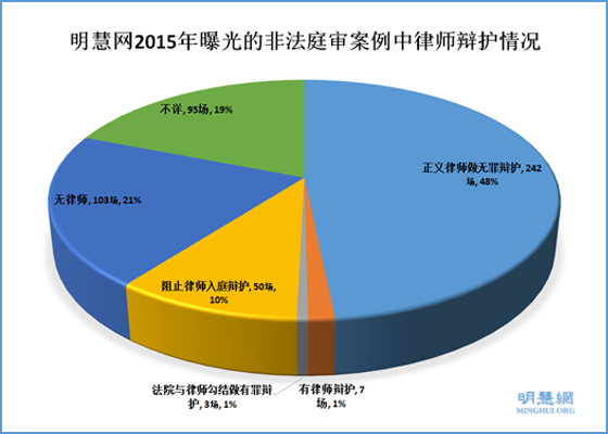 明慧人权报告2015年中共违法庭审法轮功学员综述（上）