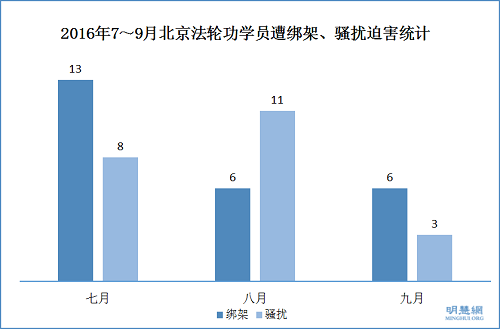 2016年7～9月北京法轮功学员遭绑架、骚扰迫害统计