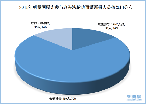 2015年中共公检法和610人员遭恶报统计