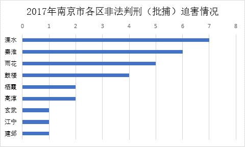 '图2　2017年南京市各区法轮功学员遭非法判刑（批捕）迫害情况'