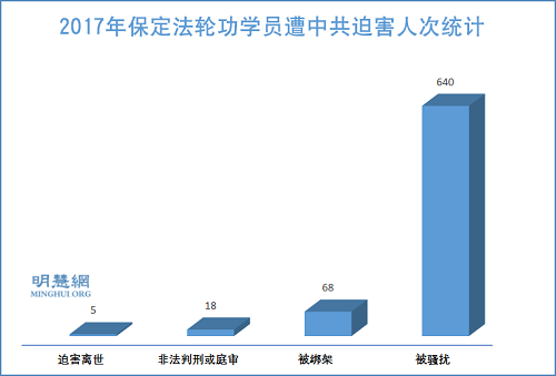 图1：2017年保定法轮功学员遭中共迫害人次统计