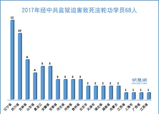 2017年中共监狱害死数十法轮功学员