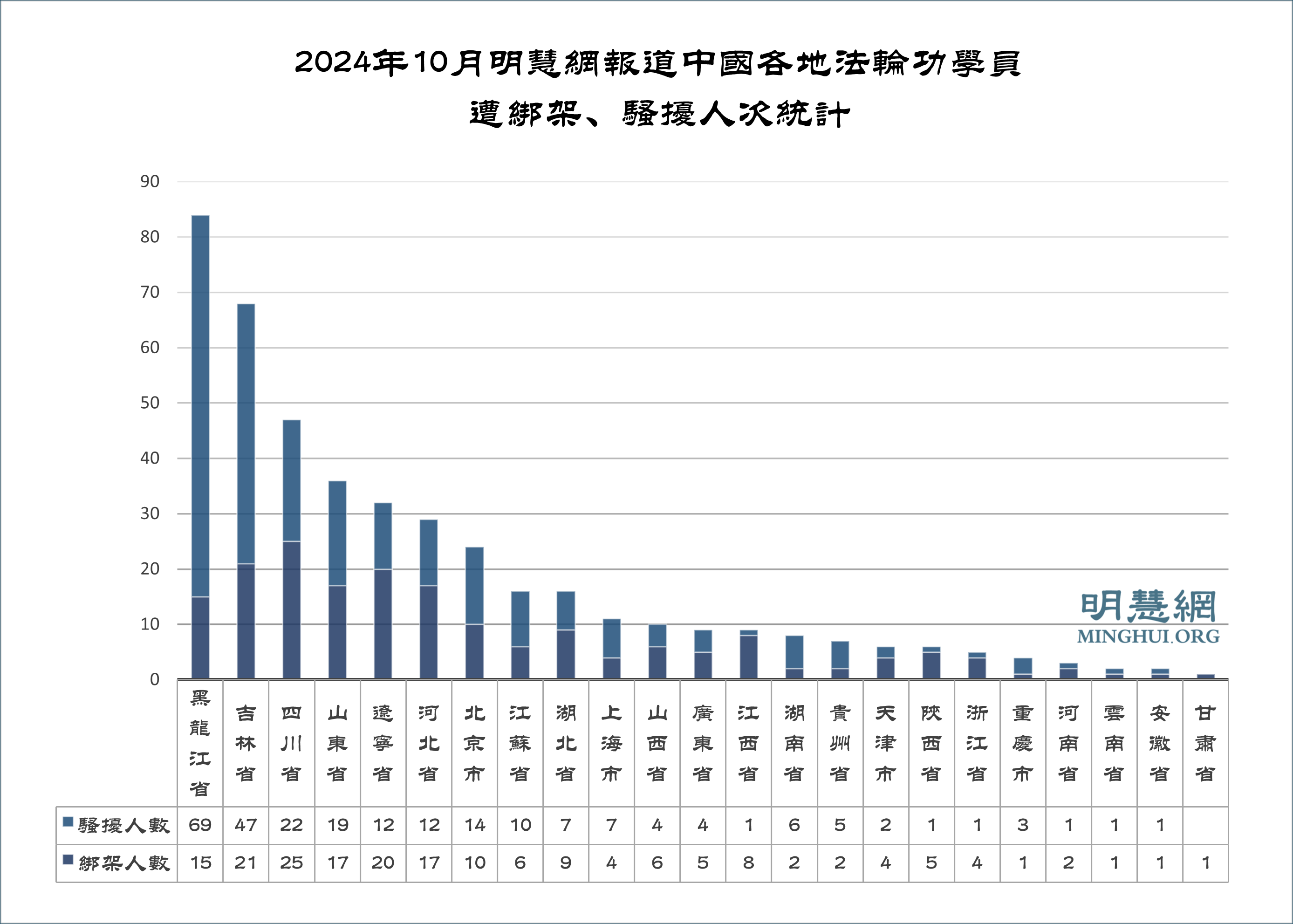 十月份获悉435名法轮功学员被绑架骚扰