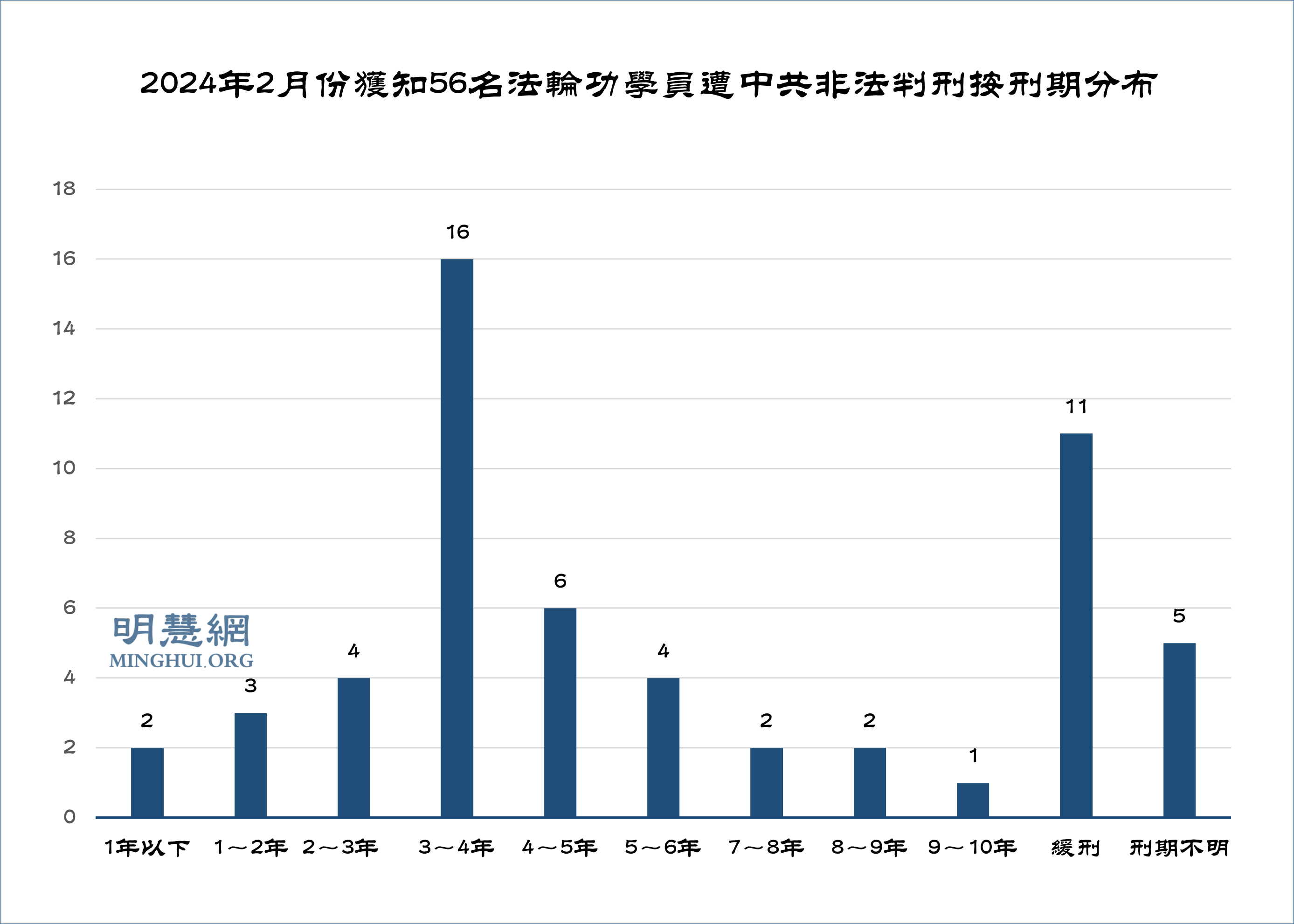 二月份获知56名法轮功学员被中共枉判