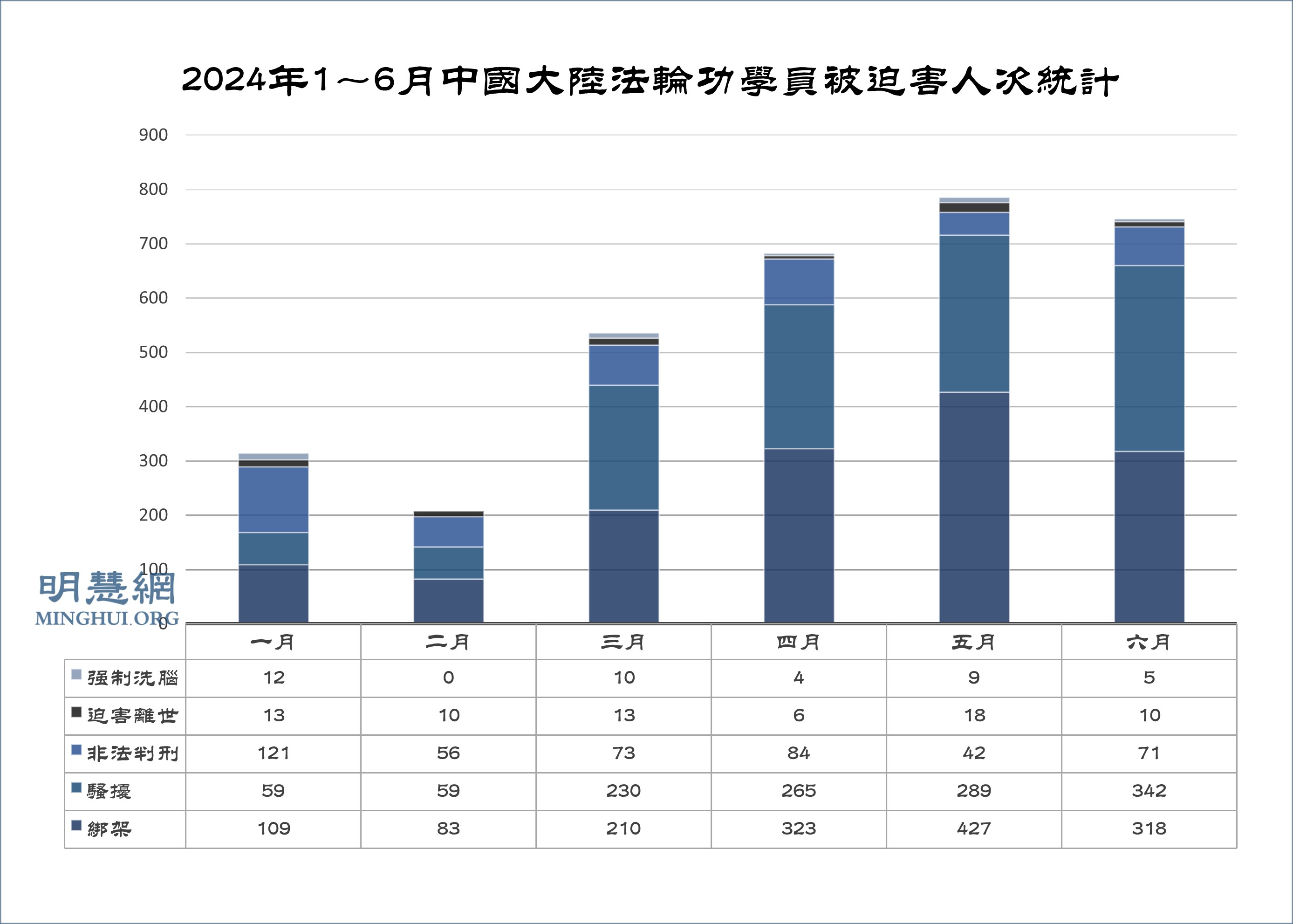 2024年1～6月获悉2714名法轮功学员遭绑架骚扰