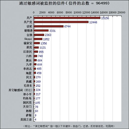 截图是曝光出来的一个服务器上当时保存的监控词及监控数量：