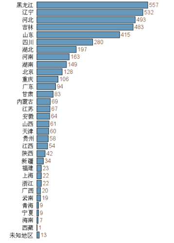 '各省市被迫害致死的法轮功学员人数，黑龙江最多'